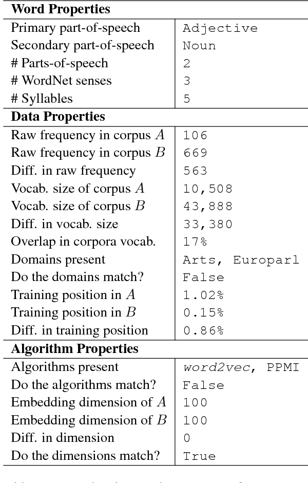 Figure 4 for Factors Influencing the Surprising Instability of Word Embeddings