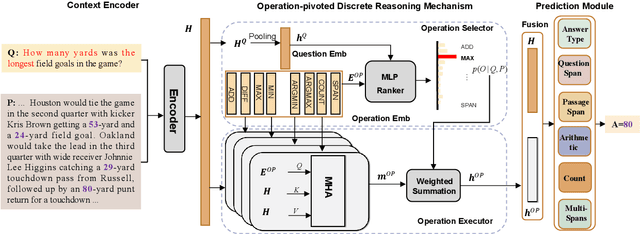 Figure 1 for OPERA:Operation-Pivoted Discrete Reasoning over Text
