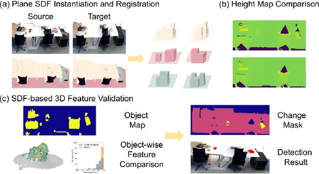 Figure 1 for PlaneSDF-based Change Detection for Long-term Dense Mapping