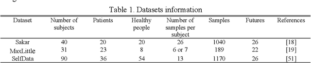 Figure 1 for Subject Enveloped Deep Sample Fuzzy Ensemble Learning Algorithm of Parkinson's Speech Data