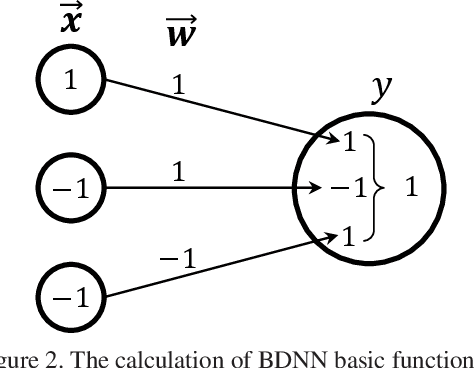 Figure 3 for On Study of the Binarized Deep Neural Network for Image Classification