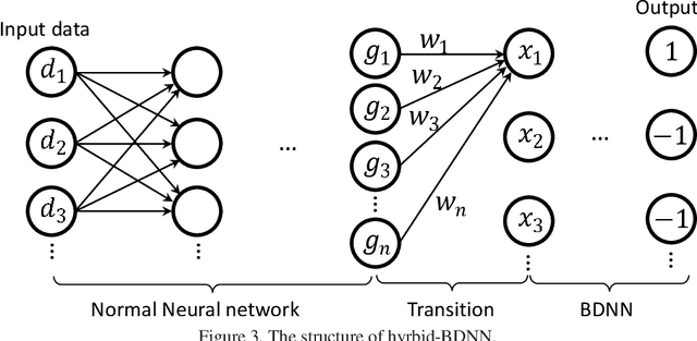 Figure 4 for On Study of the Binarized Deep Neural Network for Image Classification