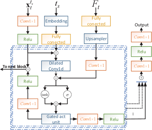Figure 4 for ScoreGrad: Multivariate Probabilistic Time Series Forecasting with Continuous Energy-based Generative Models