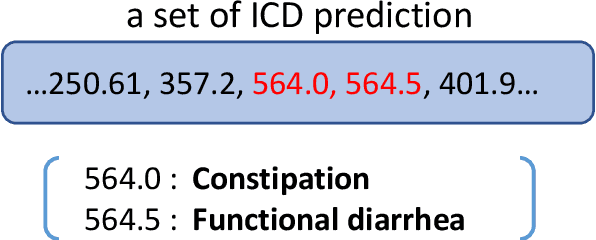 Figure 1 for Modeling Diagnostic Label Correlation for Automatic ICD Coding