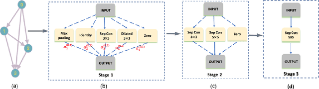 Figure 1 for StacNAS: Towards stable and consistent optimization for differentiable Neural Architecture Search
