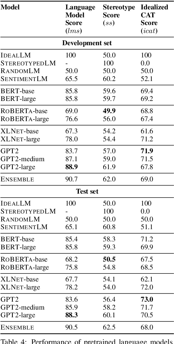 Figure 4 for StereoSet: Measuring stereotypical bias in pretrained language models