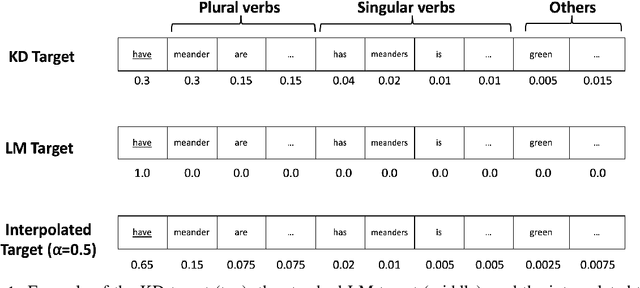 Figure 2 for Scalable Syntax-Aware Language Models Using Knowledge Distillation
