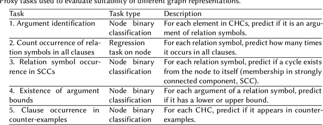 Figure 1 for Exploring Representation of Horn Clauses using GNNs (technique report)