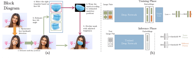 Figure 1 for Masked Face Recognition for Secure Authentication