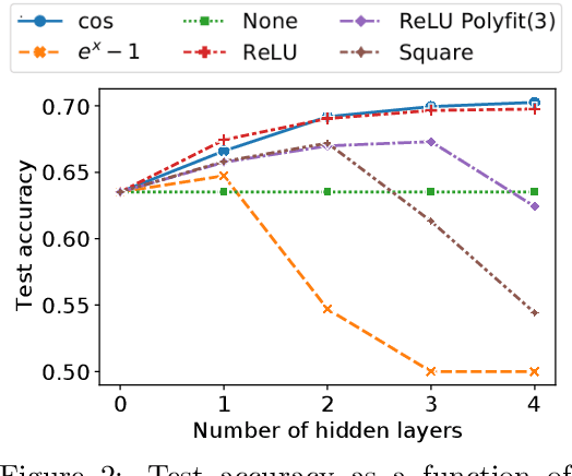 Figure 2 for HD-cos Networks: Efficient Neural Architectures for Secure Multi-Party Computation