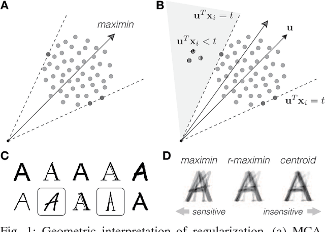Figure 1 for Regularization and Kernelization of the Maximin Correlation Approach