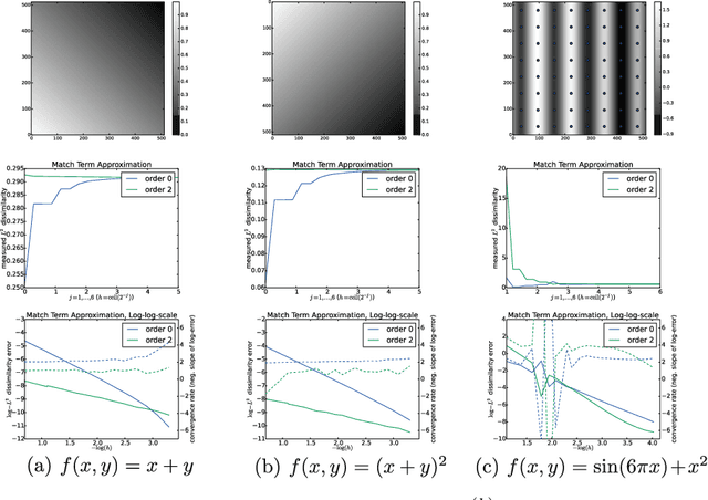 Figure 2 for Higher-order Spatial Accuracy in Diffeomorphic Image Registration