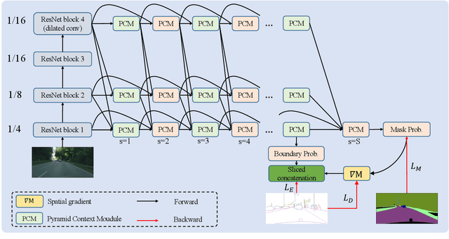 Figure 3 for Joint Semantic Segmentation and Boundary Detection using Iterative Pyramid Contexts