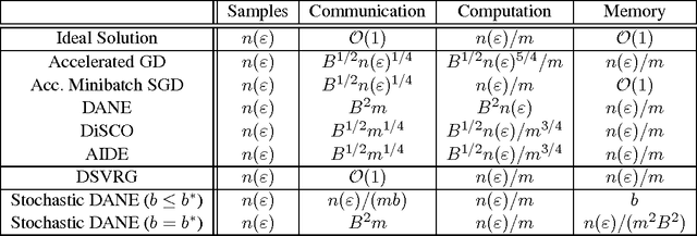 Figure 1 for Memory and Communication Efficient Distributed Stochastic Optimization with Minibatch-Prox