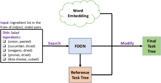Figure 1 for Approximate Task Tree Retrieval in a Knowledge Network for Robotic Cooking