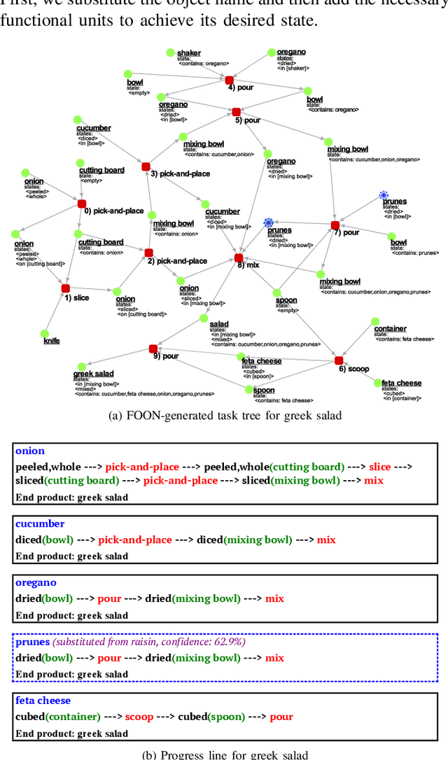 Figure 4 for Approximate Task Tree Retrieval in a Knowledge Network for Robotic Cooking