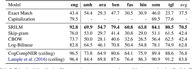Figure 3 for On the Strength of Character Language Models for Multilingual Named Entity Recognition