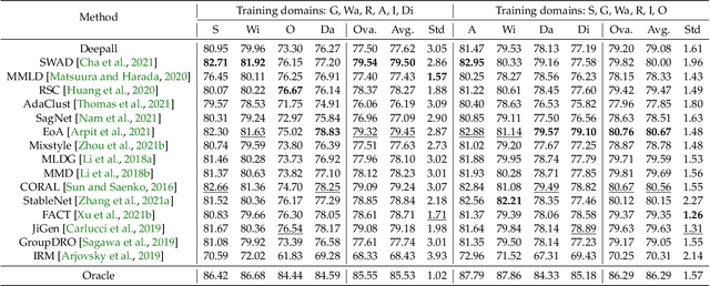 Figure 4 for NICO++: Towards Better Benchmarking for Domain Generalization