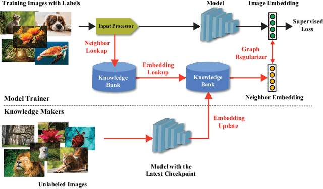 Figure 2 for CARLS: Cross-platform Asynchronous Representation Learning System