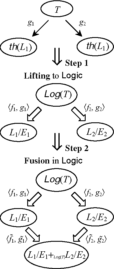Figure 4 for The Information Flow Foundation for Conceptual Knowledge Organization