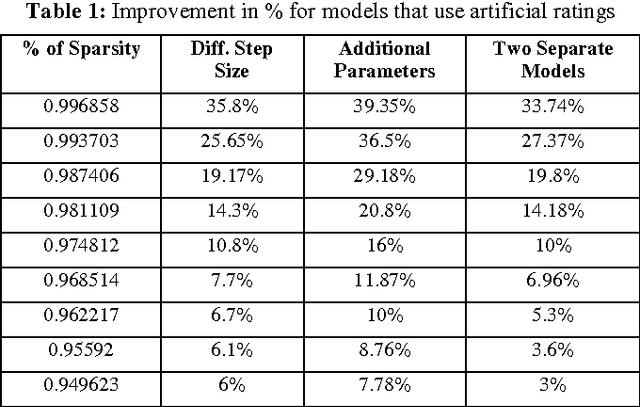 Figure 2 for Using Wikipedia to Boost SVD Recommender Systems