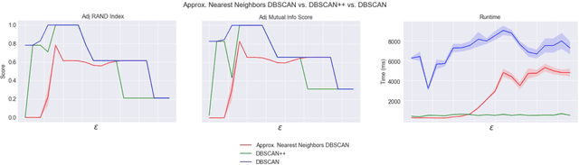 Figure 1 for DBSCAN++: Towards fast and scalable density clustering