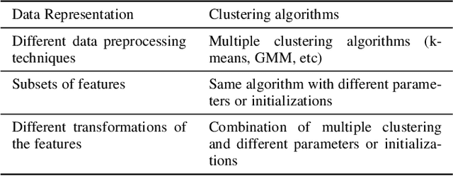 Figure 1 for Representation Learning for Clustering via Building Consensus