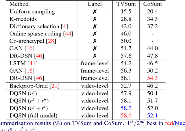 Figure 2 for Video Summarisation by Classification with Deep Reinforcement Learning
