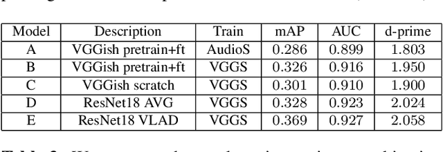 Figure 4 for VGGSound: A Large-scale Audio-Visual Dataset