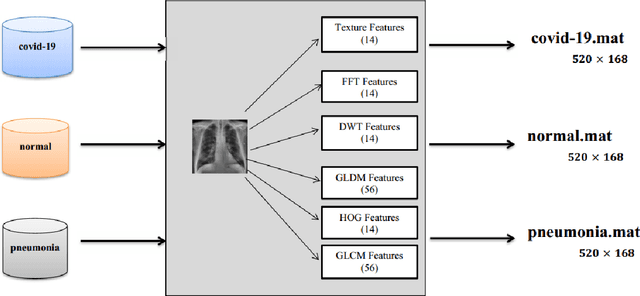 Figure 4 for COV-ELM classifier: An Extreme Learning Machine based identification of COVID-19 using Chest X-Ray Images