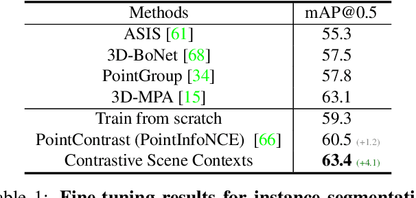 Figure 1 for Exploring Data-Efficient 3D Scene Understanding with Contrastive Scene Contexts