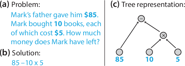 Figure 1 for Solving Math Word Problems by Scoring Equations with Recursive Neural Networks