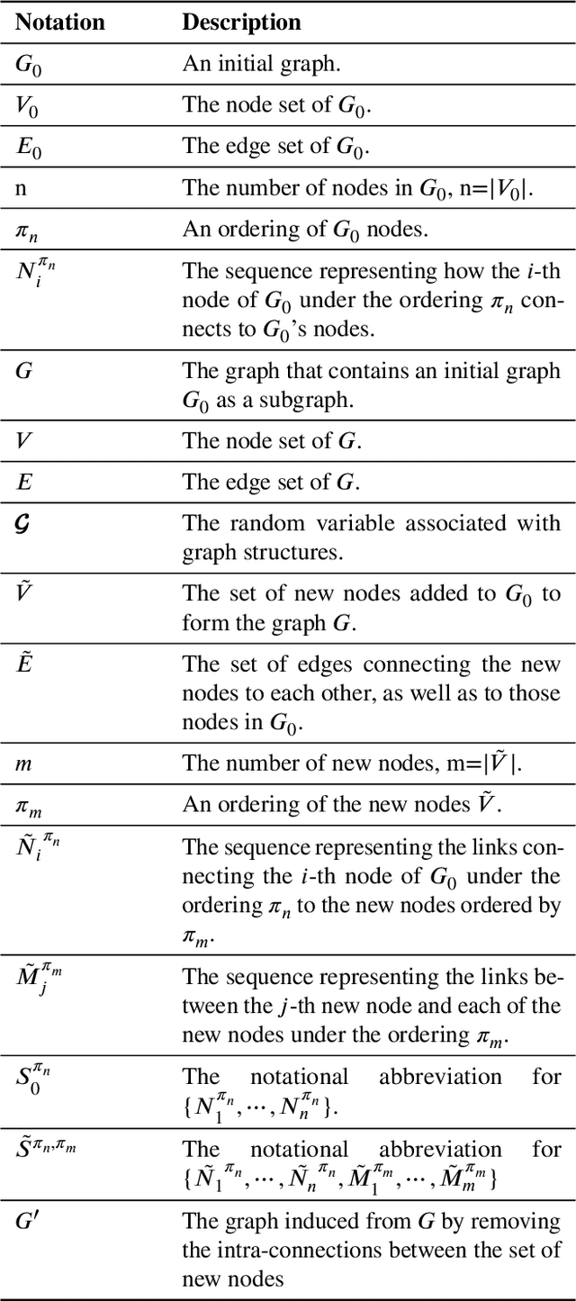 Figure 1 for SCGG: A Deep Structure-Conditioned Graph Generative Model