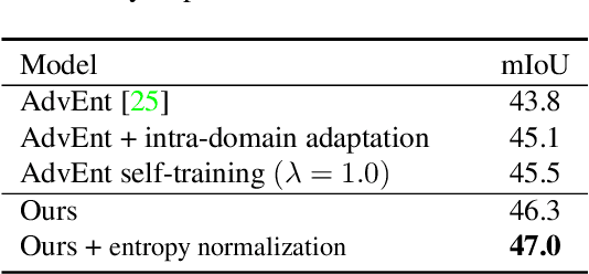 Figure 4 for Unsupervised Intra-domain Adaptation for Semantic Segmentation through Self-Supervision