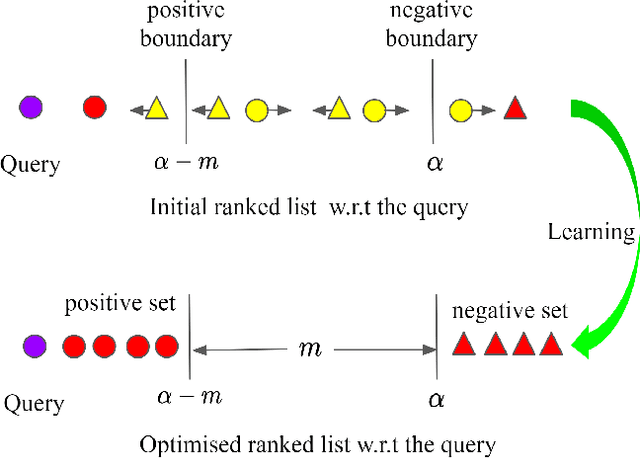 Figure 1 for Ranked List Loss for Deep Metric Learning