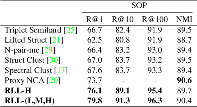 Figure 4 for Ranked List Loss for Deep Metric Learning