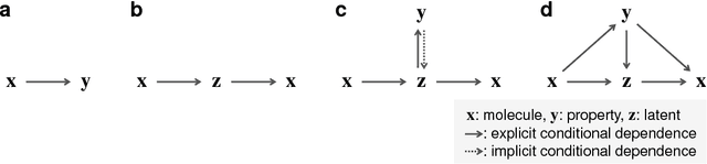Figure 1 for Conditional molecular design with deep generative models