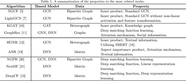 Figure 2 for Heterogeneous Graph Collaborative Filtering using Textual Information