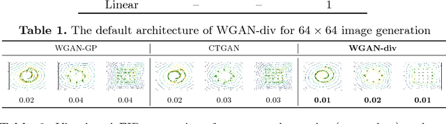 Figure 3 for Wasserstein Divergence for GANs