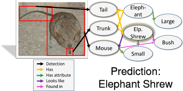 Figure 1 for The More You Know: Using Knowledge Graphs for Image Classification