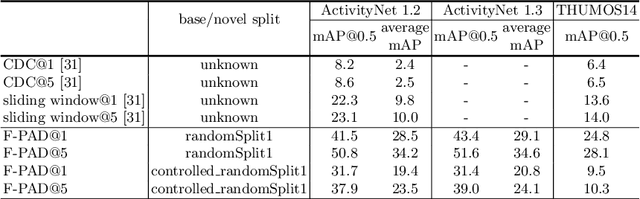 Figure 2 for Revisiting Few-shot Activity Detection with Class Similarity Control