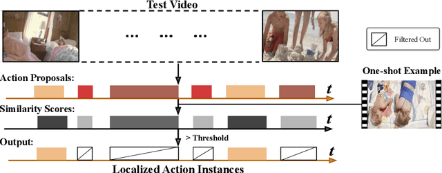 Figure 1 for Revisiting Few-shot Activity Detection with Class Similarity Control