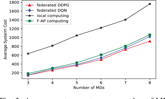 Figure 3 for Computation Offloading and Resource Allocation in F-RANs: A Federated Deep Reinforcement Learning Approach