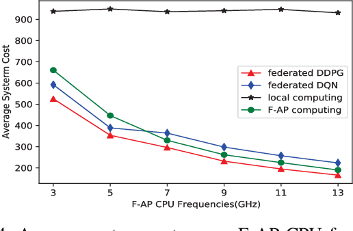Figure 4 for Computation Offloading and Resource Allocation in F-RANs: A Federated Deep Reinforcement Learning Approach