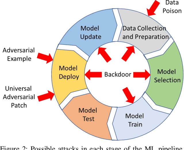 Figure 2 for Backdoor Attacks and Countermeasures on Deep Learning: A Comprehensive Review