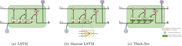 Figure 3 for Thick-Net: Parallel Network Structure for Sequential Modeling