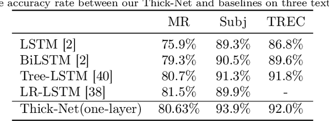 Figure 4 for Thick-Net: Parallel Network Structure for Sequential Modeling