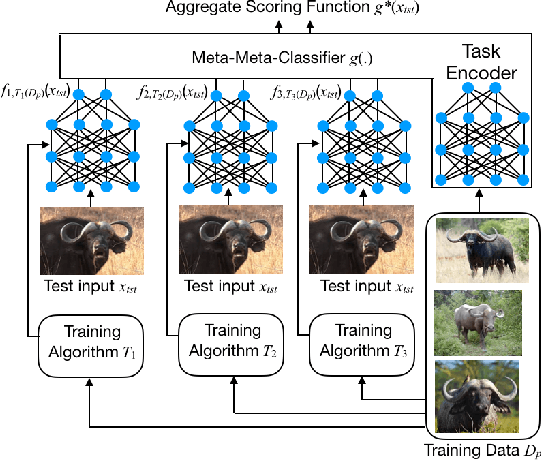 Figure 1 for Meta-Meta-Classification for One-Shot Learning