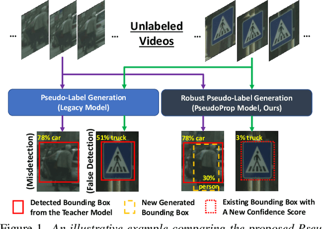 Figure 1 for PseudoProp: Robust Pseudo-Label Generation for Semi-Supervised Object Detection in Autonomous Driving Systems