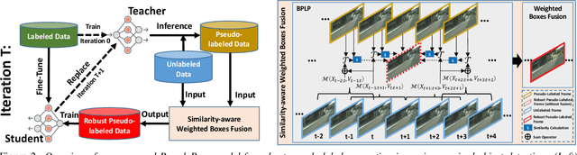 Figure 3 for PseudoProp: Robust Pseudo-Label Generation for Semi-Supervised Object Detection in Autonomous Driving Systems